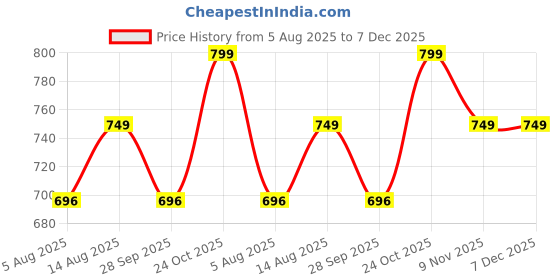 amazon.in Amazon Brand - Umi Premium Cotton 220TC 78 x 72 x 8 King Size Super Soft Double Bed Mattress Cover Protector with Zip/Chain|Provides All Around Protection - 1 pc Multicolor (Aqua & White 78 x 72 x 8) Price History Graph from 5 Aug 2025 to 7 Dec 2025