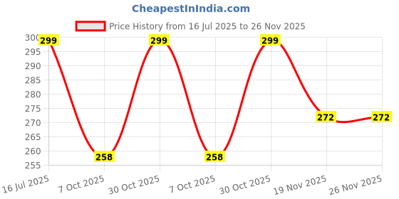amazon.in Amazon Brand - Umi Rectangle Shaped Oil, Acrylic and Oil Painting Palette with with 2 Oil Dippers Price History Graph from 16 Jul 2025 to 26 Nov 2025