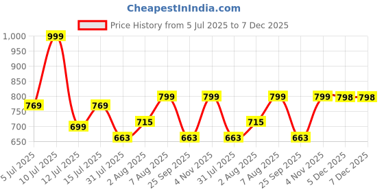 amazon.in Amazon Brand - Umi Reversible Double Bed AC Comforter/Blanket/Quilt/Rajai 220 GSM Soft Microfiber Diamond Stitch (90" x 100" Inches/228cm x 254cm) - Comforter Double Bed|Blue & Beige Price History Graph from 5 Jul 2025 to 7 Dec 2025