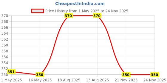 amazon.in Amazon Brand - Umi Shree sampurna Kuber Yantra 10.5 inch X 10.5 inch Price History Graph from 1 May 2025 to 23 Nov 2025
