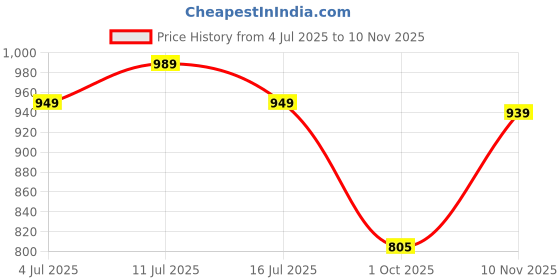 amazon.in Amazon Brand - Umi Single Bed Blanket Mink Blanket for Heavy Winter Ac Solid Single Bed Blanket Super Soft Light Winter Blanket, Size 152 x 220 Cm (Blue & White) Price History Graph from 4 Jul 2025 to 10 Nov 2025