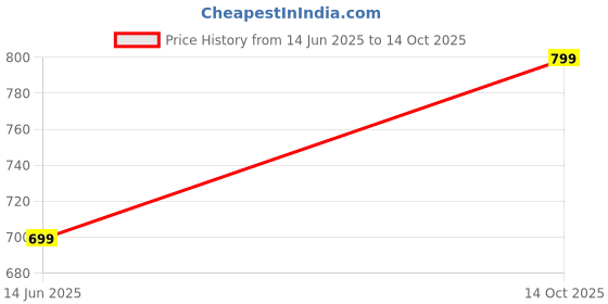 amazon.in Amazon Brand - Umi Super Soft Cotton Reversible Single 55X87(Inches),Lahariya Fabric Edging/Piping Dohar,Flannel Dohar Throws for Single Bed,Soft Lightweight AC Summer Blanket Price History Graph from 14 Jun 2025 to 14 Oct 2025