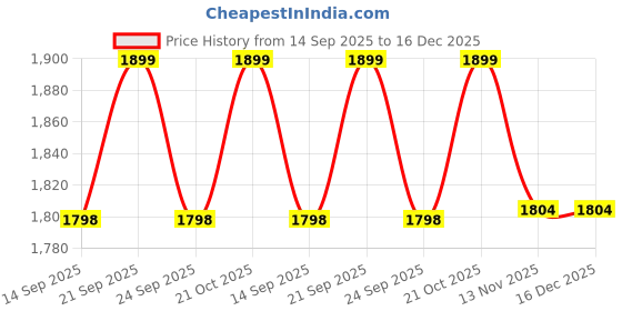 amazon.in Amazon Brand - Umi Super Soft Microfiebr Cotton 700 GSM Mattress Padding/Topper - Hollow Fiber Filled Mattress Topper with Elastic Bands 72X78(Inches) King Size Mattress Topper Price History Graph from 14 Sep 2025 to 16 Dec 2025