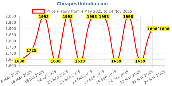 amazon.in Amazon Brand - Umi Tall Laundry Hamper with Bamboo Frame - 40L x 30W x 60H cm - 80 Liter Fabric Laundry Basket - Stylish Grey Clothes Storage Organizer for Home and Dorms Price History Graph from 4 May 2025 to 24 Nov 2025