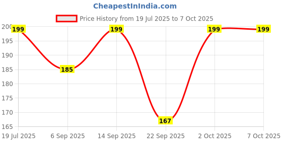 amazon.in Amazon Brand - Umi Transparent Folded Ruler Scale 12 Inch Set Of 4 Price History Graph from 19 Jul 2025 to 7 Oct 2025