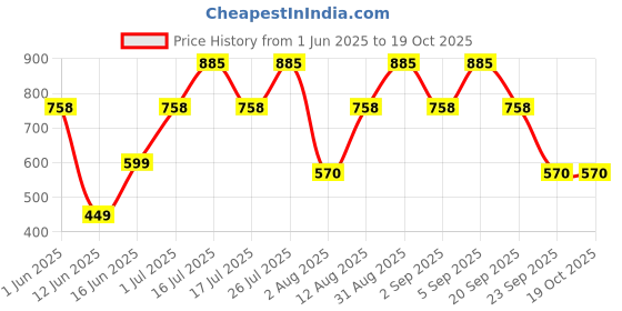 amazon.in Amazon Brand - Vedaka Basmati Rice | 5 Kg | Long Grain | Super Basmati Rice | Aromatic Fragrance| Average Cooked Rice Length More Than 12mm Price History Graph from 1 Jun 2025 to 19 Oct 2025