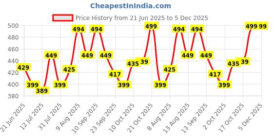 amazon.in Amazon Brand -Vedaka Brazil Nuts | 100 G | Rich Flavour | Rich in Protein | No Added Preservatives Price History Graph from 21 Jun 2025 to 5 Dec 2025