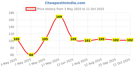 amazon.in Amazon Brand - Vedaka Bydagi Chilli, 200g Price History Graph from 3 May 2025 to 10 Oct 2025