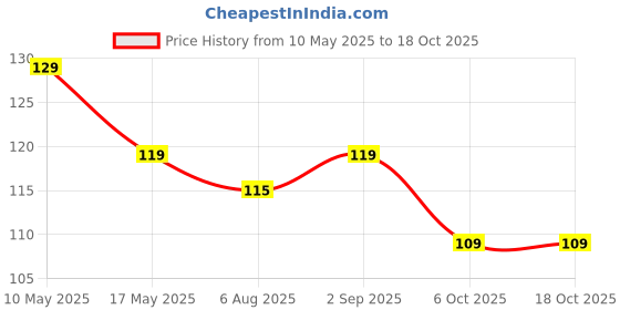 amazon.in Amazon Brand - Vedaka Caraway Seeds (Shahjeera), 100g (Pack of 1) vedaka Price History Graph from 10 May 2025 to 18 Oct 2025