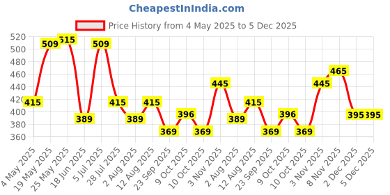 amazon.in Amazon Brand - Vedaka Cardamom (Elaichi) Whole, 100 g Price History Graph from 4 May 2025 to 5 Dec 2025