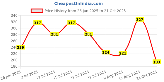 amazon.in Amazon Brand - Vedaka Chia Seeds | 500 Gram | Rich In Protein, Calcium & Omega Fats | Healthy Snack On-The-Go Price History Graph from 26 Jun 2025 to 21 Oct 2025