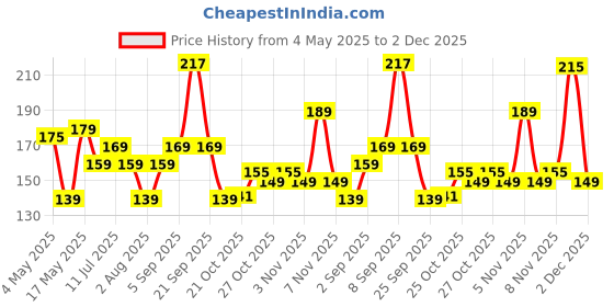 amazon.in Amazon Brand - Vedaka Clove (Laung), 100g Price History Graph from 4 May 2025 to 2 Dec 2025