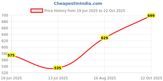 amazon.in Amazon Brand - Vedaka Cold Pressed Virgin Coconut Oil | 1 L Bottle | 100% Pure | Effective with Good Smell Price History Graph from 19 Jun 2025 to 22 Oct 2025