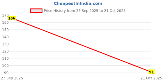 amazon.in Amazon Brand - Vedaka Coriander (Dhania) whole, 500 G Price History Graph from 23 Sep 2025 to 21 Oct 2025