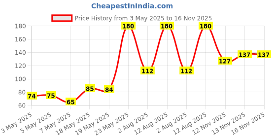 amazon.in Amazon Brand - Vedaka Coriander Powder 400g (200g x 2) Price History Graph from 3 May 2025 to 16 Nov 2025