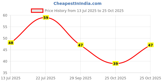 amazon.in Amazon Brand - Vedaka Coriander Powder | 200 G | Dhania Price History Graph from 13 Jul 2025 to 25 Oct 2025