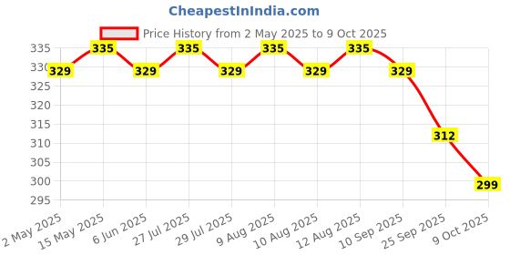 amazon.in Amazon Brand - Vedaka Cranberry Muesli 1 kg Jar | Contains 86.98% Dry Fruits, Nuts and Multigrains | Loaded with Cranberries | Source of Fiber | No Added Preservatives | Breakfast Cereal vedaka Price History Graph from 2 May 2025 to 9 Oct 2025