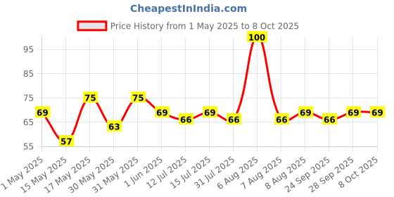 amazon.in Amazon Brand - Vedaka Dalia (Broken Wheat), 1 kg vedaka Price History Graph from 1 May 2025 to 8 Oct 2025