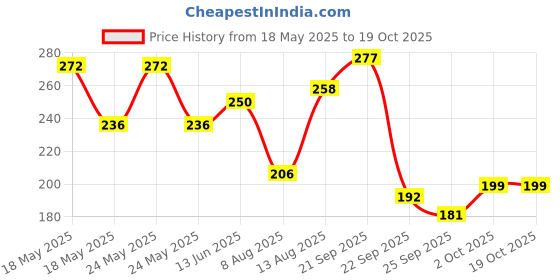 amazon.in Amazon Brand - Vedaka Dried Sweetened Blueberries | 100 Gram | Whole | No Added Preservatives vedaka Price History Graph from 18 May 2025 to 17 Oct 2025