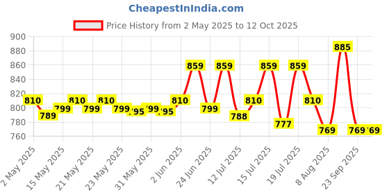 amazon.in Amazon Brand - Vedaka Dried Walnut Kernels | Premium Dried Walnut | 500 Grams | Broken Akhrot | Delectable And Crunchy vedaka Price History Graph from 2 May 2025 to 11 Oct 2025
