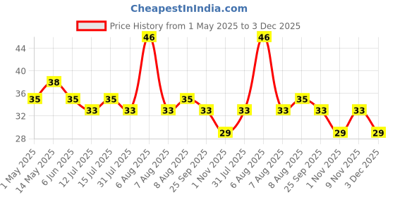 amazon.in Amazon Brand - Vedaka Fenugreek (Methi), 200g Price History Graph from 1 May 2025 to 3 Dec 2025