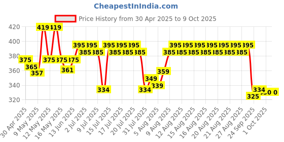 amazon.in Amazon Brand - Vedaka Fox Nuts | 200 G | No Added Artificial Flavours | No Added Preservatives | Phool Makhana vedaka Price History Graph from 30 Apr 2025 to 8 Oct 2025
