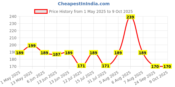 amazon.in Amazon Brand - Vedaka Fox Nuts (Phool Makhana), 100g vedaka Price History Graph from 1 May 2025 to 8 Oct 2025