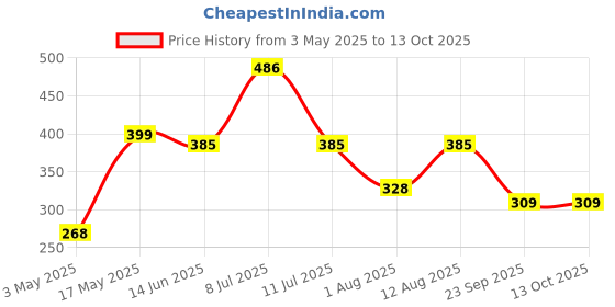 amazon.in Amazon Brand - Vedaka Fruit and Nut Muesli 1 kg Jar | Contains 82.68% Fruits, Nuts & Multigrains | High in Fiber | Source of Protein | Breakfast Cereal Price History Graph from 3 May 2025 to 12 Oct 2025