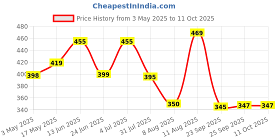 amazon.in Amazon Brand - Vedaka Inshell Walnuts | 500 Gram | Akhrot With Shell | Rich In Omega-3 & Antioxidants | Healthy Snack Price History Graph from 3 May 2025 to 11 Oct 2025