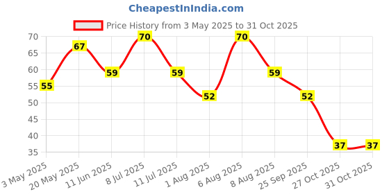 amazon.in Amazon Brand - Vedaka Kasuri Methi, 100 g Price History Graph from 3 May 2025 to 27 Oct 2025