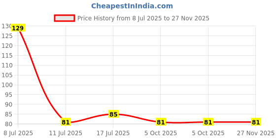 amazon.in Amazon Brand - Vedaka Matta Rice | Boiled | 1 Kg Price History Graph from 8 Jul 2025 to 27 Nov 2025