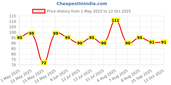 amazon.in Amazon Brand - Vedaka Medium Poha, 1 kg vedaka Price History Graph from 1 May 2025 to 12 Oct 2025