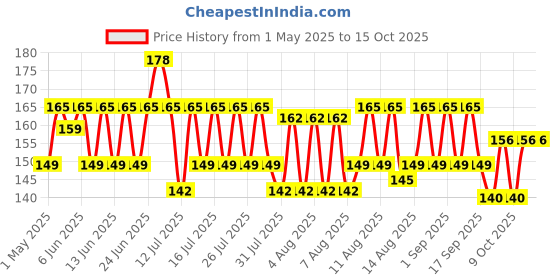 amazon.in Amazon Brand - Vedaka Mixed Dal, 1kg Price History Graph from 1 May 2025 to 14 Oct 2025