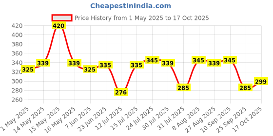 amazon.in Amazon Brand - Vedaka Muesli | 1 Kg Jar | Contains 88.9% Dry Fruits, Nuts and Multgrains | No Added Refined Sugar | High in Fiber | No Added Preservatives | Quick Breakfast vedaka Price History Graph from 1 May 2025 to 17 Oct 2025