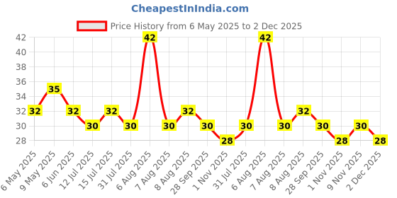 amazon.in Amazon Brand - Vedaka Mustard Seeds (Rai) Small, 200g (Pack of 1) Price History Graph from 6 May 2025 to 2 Dec 2025