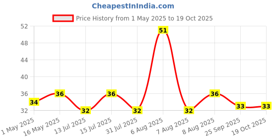 amazon.in Amazon Brand - Vedaka Nigella Seeds (Kalonji), 100g (Pack of 1) vedaka Price History Graph from 1 May 2025 to 18 Oct 2025