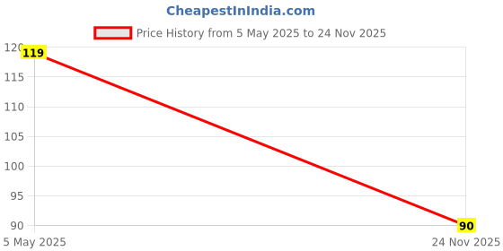 amazon.in Amazon Brand - Vedaka Organic Kabuli Chana 500 g | Naturally Rich in Protein | Naturally Cholesterol Free | No Added Additives Price History Graph from 5 May 2025 to 24 Nov 2025