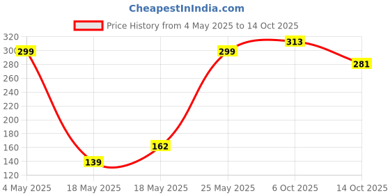 amazon.in Amazon Brand - Vedaka Organic Red Rajma | 1 Kg | Protein Rich | High in Fiber | Low in Fat Price History Graph from 4 May 2025 to 6 Oct 2025