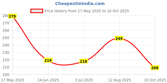 amazon.in Amazon Brand - Vedaka Organic Toor Dal 1 kg vedaka Price History Graph from 17 May 2025 to 10 Oct 2025