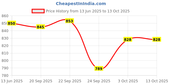 amazon.in Amazon Brand - Vedaka Pecan Nuts | 250 G | Premium Pecan Nuts Price History Graph from 13 Jun 2025 to 12 Oct 2025