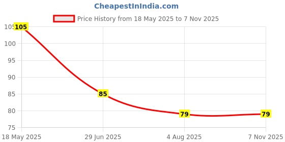 amazon.in Amazon Brand - Vedaka Pink Rock Salt Powder, 1 kg vedaka Price History Graph from 18 May 2025 to 7 Nov 2025