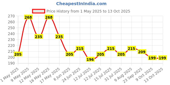 amazon.in Amazon Brand - Vedaka Popcorn Kernels | 1 Kg Price History Graph from 1 May 2025 to 12 Oct 2025