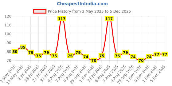 amazon.in Amazon Brand - Vedaka Popular Black Urad Split / Chilka, 500g vedaka Price History Graph from 2 May 2025 to 4 Dec 2025