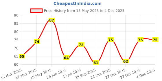 amazon.in Amazon Brand - Vedaka Popular Green Moong Whole / Sabut, 500g vedaka Price History Graph from 13 May 2025 to 2 Dec 2025
