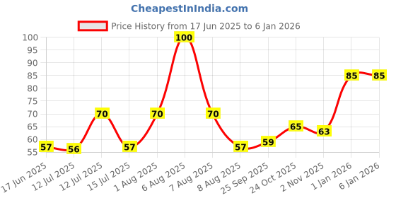 amazon.in Amazon Brand - Vedaka Popular Red Masoor Dal Split, 500g vedaka Price History Graph from 17 Jun 2025 to 5 Jan 2026