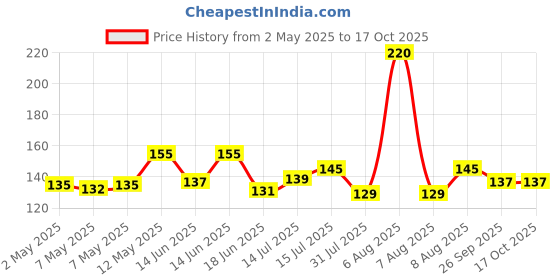 amazon.in Amazon Brand - Vedaka Popular Unpolished Green Moong Split (Chilka), 1 kg vedaka Price History Graph from 2 May 2025 to 15 Oct 2025