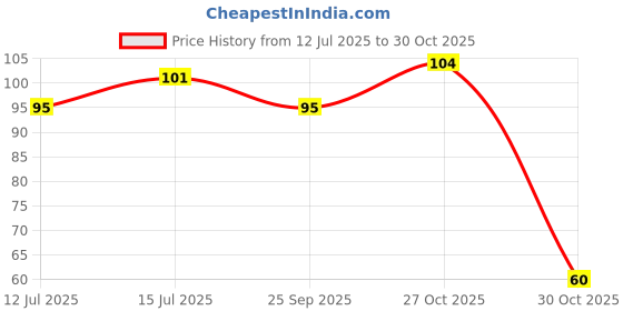 amazon.in Amazon Brand - Vedaka Premium Black Raisins, 100g Price History Graph from 12 Jul 2025 to 30 Oct 2025