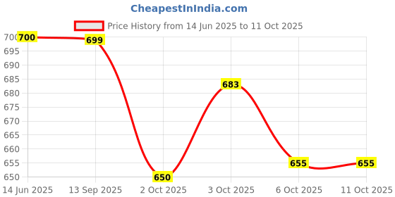amazon.in Amazon Brand - Vedaka Premium Dried Hazelnuts | 250g | Natural and Ideal for Snacking Price History Graph from 14 Jun 2025 to 6 Oct 2025