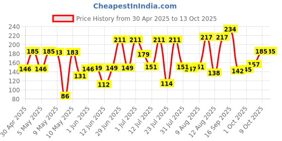 amazon.in Amazon Brand - Vedaka Premium Raw Pumpkin Seeds | 200 Gram | Rich Source Of Fibre Price History Graph from 30 Apr 2025 to 13 Oct 2025