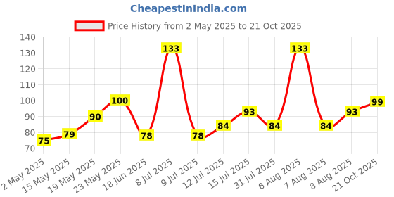 amazon.in Amazon Brand - Vedaka Premium Toor Dal, 500g Price History Graph from 2 May 2025 to 21 Oct 2025